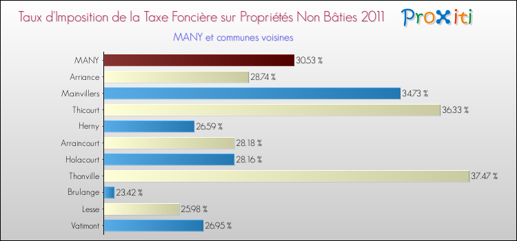 Taux d'imposition de la taxe foncière sur les immeubles et terrains non batis 2011 pour MANY et les communes proches Comparaison des taux d'imposition de la taxe foncière sur les immeubles et terrains non batis 2011 pour MANY et les communes voisines