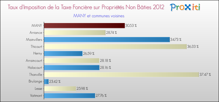 Taux d'imposition de la taxe foncière sur les immeubles et terrains non batis 2012 pour MANY et les communes proches Comparaison des taux d'imposition de la taxe foncière sur les immeubles et terrains non batis 2012 pour MANY et les communes voisines