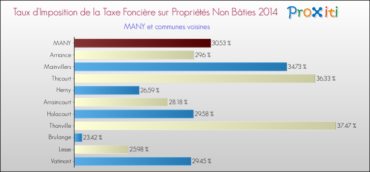 Taux d'imposition de la taxe foncière sur les immeubles et terrains non batis 2014 pour MANY et les communes proches Comparaison des taux d'imposition de la taxe foncière sur les immeubles et terrains non batis 2014 pour MANY et les communes voisines