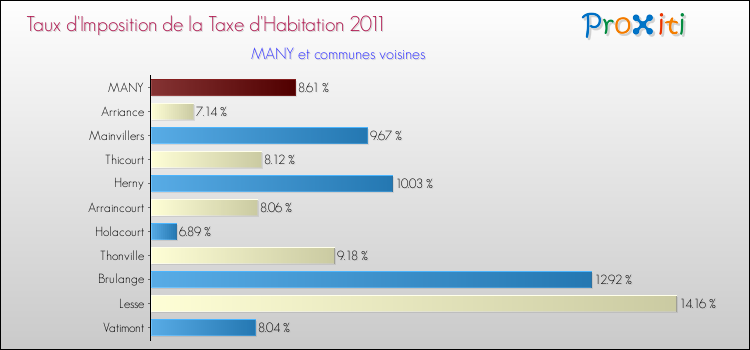 Taux d'imposition de la taxe d'habitation 2011 pour MANY et les communes proches Comparaison des taux d'imposition de la taxe d'habitation 2011 pour MANY et les communes voisines
