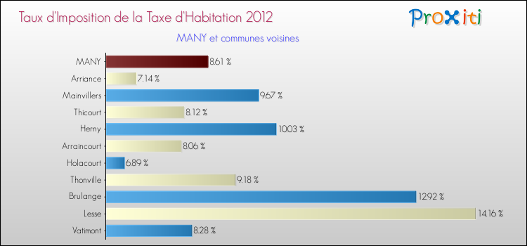 Taux d'imposition de la taxe d'habitation 2012 pour MANY et les communes proches Comparaison des taux d'imposition de la taxe d'habitation 2012 pour MANY et les communes voisines