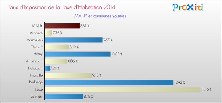Taux d'imposition de la taxe d'habitation 2014 pour MANY et les communes proches Comparaison des taux d'imposition de la taxe d'habitation 2014 pour MANY et les communes voisines