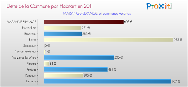 Dette par habitant de la commune en 2011 pour MARANGE-SILVANGE et les communes proches Comparaison de la dette par habitant de la commune en 2011 pour MARANGE-SILVANGE et les communes voisines