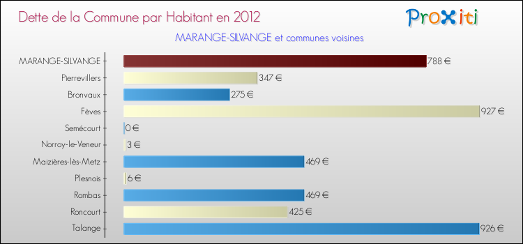 Dette par habitant de la commune en 2012 pour MARANGE-SILVANGE et les communes proches Comparaison de la dette par habitant de la commune en 2012 pour MARANGE-SILVANGE et les communes voisines