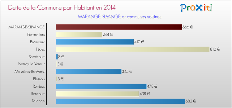 Dette par habitant de la commune en 2014 pour MARANGE-SILVANGE et les communes proches Comparaison de la dette par habitant de la commune en 2014 pour MARANGE-SILVANGE et les communes voisines
