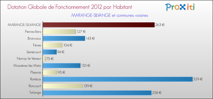 Montant des dotations globales de fonctionnement DGF par Habitant pour MARANGE-SILVANGE et les communes proches Comparaison des des dotations globales de fonctionnement DGF par habitant pour MARANGE-SILVANGE et les communes voisines
