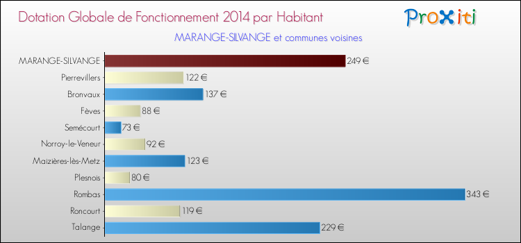 Montant des dotations globales de fonctionnement DGF par Habitant pour MARANGE-SILVANGE et les communes proches en 2014. Comparaison des des dotations globales de fonctionnement DGF par habitant pour MARANGE-SILVANGE et les communes voisines en 2014.