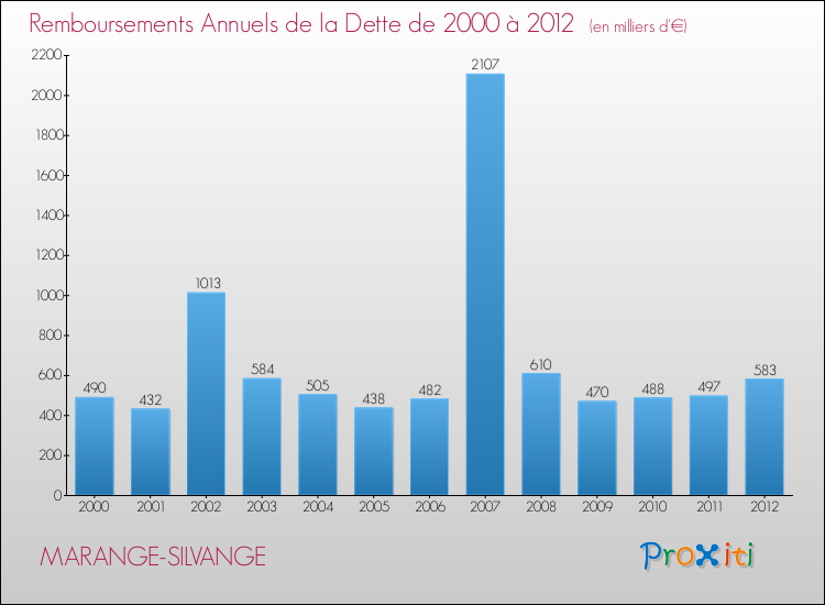 Evolution de l'annuité de la dette pour la commune de MARANGE-SILVANGE de 2000 à 2012 Annuités de la dette pour MARANGE-SILVANGE de 2000 à 2012