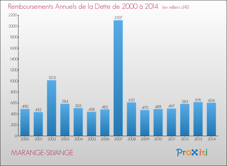 Evolution de l'annuité de la dette pour la commune de MARANGE-SILVANGE de 2000 à 2014 Annuités de la dette pour MARANGE-SILVANGE de 2000 à 2014