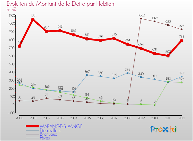 Evolution de la dette par habitant pour la commune de MARANGE-SILVANGE et les communes proches de 2000 à 2012 Comparaison de la dette par habitant pour MARANGE-SILVANGE et les communes voisines de 2000 à 2012