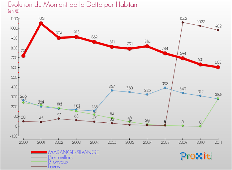 Evolution de la dette par habitant pour la commune de MARANGE-SILVANGE et les communes proches Comparaison de la dette par habitant pour MARANGE-SILVANGE et les communes voisines
