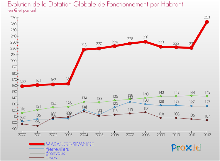 Evolution et montant de la dotation globale de fonctionnement par Habitant pour MARANGE-SILVANGE et les communes proches Comparaison des dotations globales de fonctionnement par habitant pour MARANGE-SILVANGE et les communes voisines