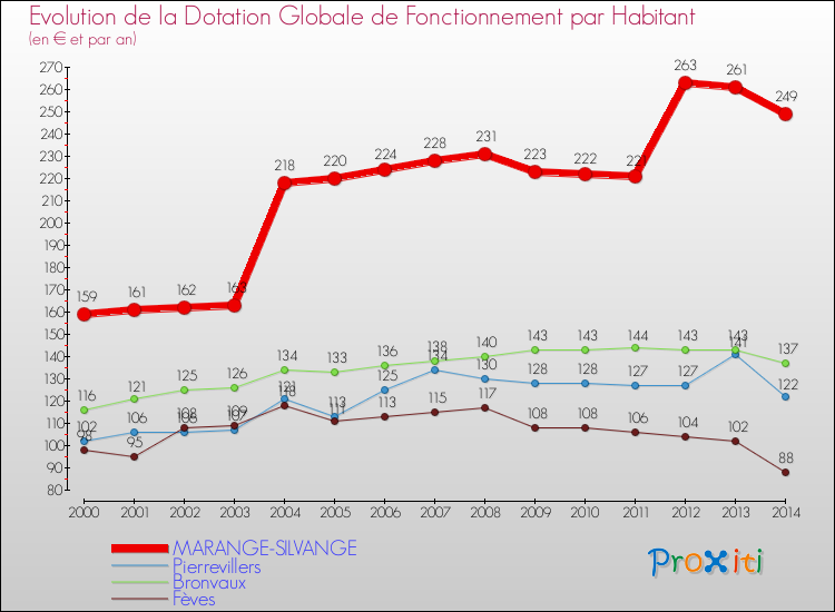 Evolution et montant de la dotation globale de fonctionnement par Habitant pour MARANGE-SILVANGE et les communes proches de 2000 à 2014. Comparaison des dotations globales de fonctionnement par habitant pour MARANGE-SILVANGE et les communes voisines de 2000 à 2014.