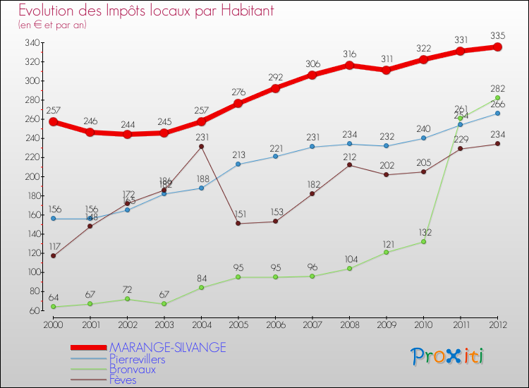 Evolution et montant des impôts locaux par Habitant pour MARANGE-SILVANGE et les communes proches Comparaison des impôts locaux par habitant pour MARANGE-SILVANGE et les communes voisines