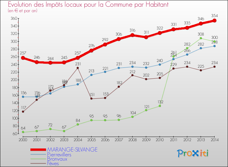 Evolution et montant des impôts locaux par Habitant pour MARANGE-SILVANGE et les communes proches de 2000 à 2014 Comparaison des impôts locaux par habitant pour MARANGE-SILVANGE et les communes voisines de 2000 à 2014