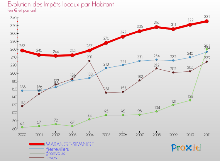 Evolution et montant des impôts locaux par Habitant pour MARANGE-SILVANGE et les communes proches Comparaison des impôts locaux par habitant pour MARANGE-SILVANGE et les communes voisines