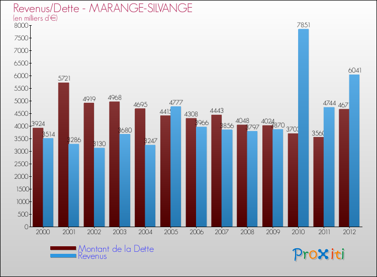 Evolution comparée de la dette et des revenus pour la commune de MARANGE-SILVANGE de 2000 à 2012 Comparaison de la dette et des revenus pour MARANGE-SILVANGE de 2000 à 2012
