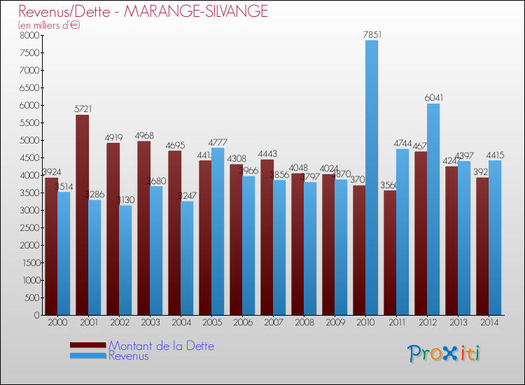 Evolution comparée de la dette et des revenus pour la commune de MARANGE-SILVANGE de 2000 à 2014 Comparaison de la dette et des revenus pour MARANGE-SILVANGE de 2000 à 2014