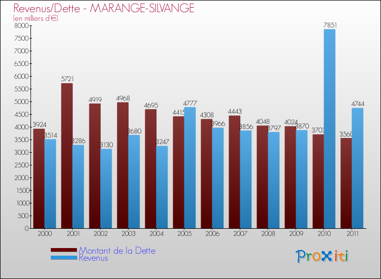 Evolution comparée de la dette et des revenus pour la commune de MARANGE-SILVANGE de 2000 à 2011 Comparaison de la dette et des revenus pour MARANGE-SILVANGE de 2000 à 2011