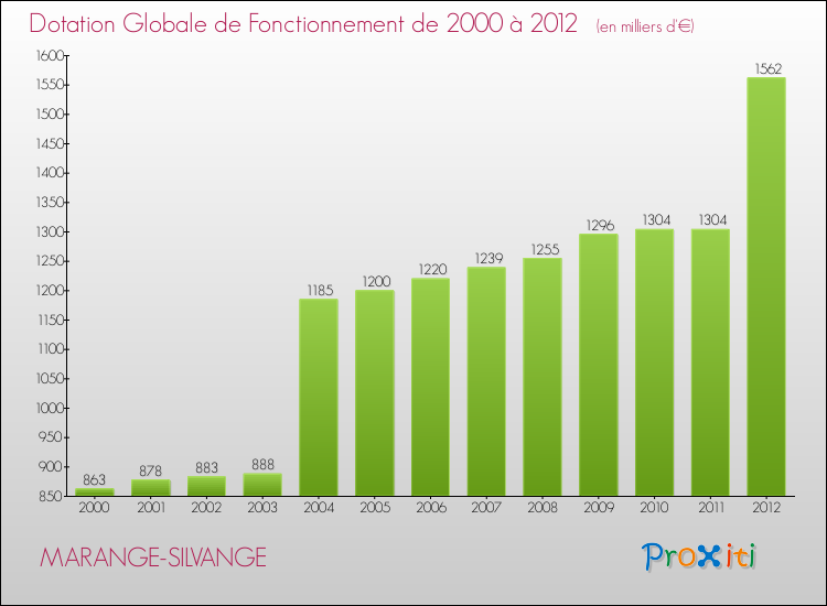 Evolution du montant de la Dotation Globale de Fonctionnement pour la commune de MARANGE-SILVANGE de 2000 à 2012 Evolution du montant de la Dotation Globale de Fonctionnement pour MARANGE-SILVANGE de 2000 à 2012