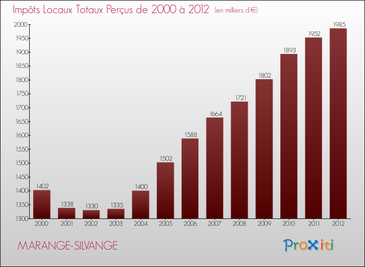 Evolution des Impôts Locaux pour la commune de MARANGE-SILVANGE de 2000 à 2012 Evolution des Impôts Locaux pour MARANGE-SILVANGE de 2000 à 2012