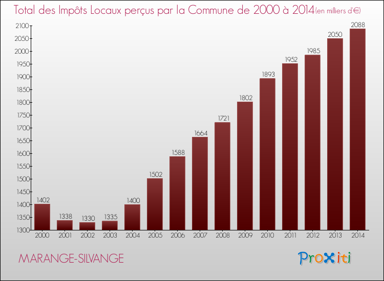 Evolution des Impôts Locaux pour la commune de MARANGE-SILVANGE de 2000 à 2014 Evolution des Impôts Locaux pour MARANGE-SILVANGE de 2000 à 2014
