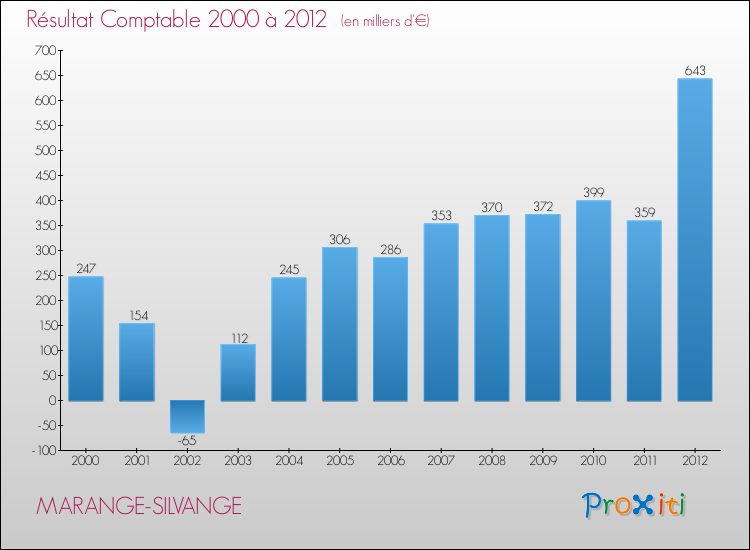 Evolution du résultat comptable pour la commune de MARANGE-SILVANGE de 2000 à 2012 Evolution du résultat comptable pour MARANGE-SILVANGE de 2000 à 2012