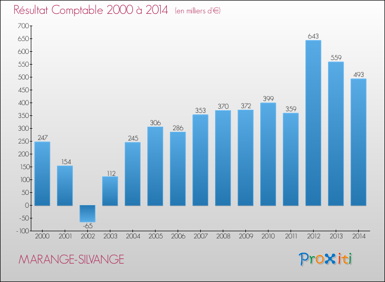 Evolution du résultat comptable pour la commune de MARANGE-SILVANGE de 2000 à 2014 Evolution du résultat comptable pour MARANGE-SILVANGE de 2000 à 2014