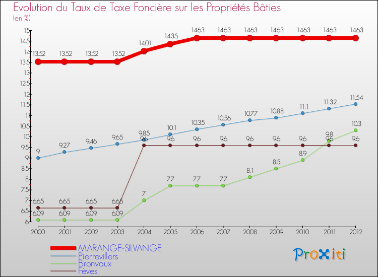 Evolution du taux de la taxe foncière sur le bati pour MARANGE-SILVANGE et les communes proches de 2000 à 2012 Comparaison des taux de taxe foncière sur le bati pour MARANGE-SILVANGE et les communes voisines de 2000 à 2012