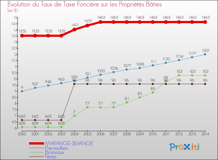 Evolution du taux de la taxe foncière sur le bati pour MARANGE-SILVANGE et les communes proches de 2000 à 2014 Comparaison des taux de taxe foncière sur le bati pour MARANGE-SILVANGE et les communes voisines de 2000 à 2014