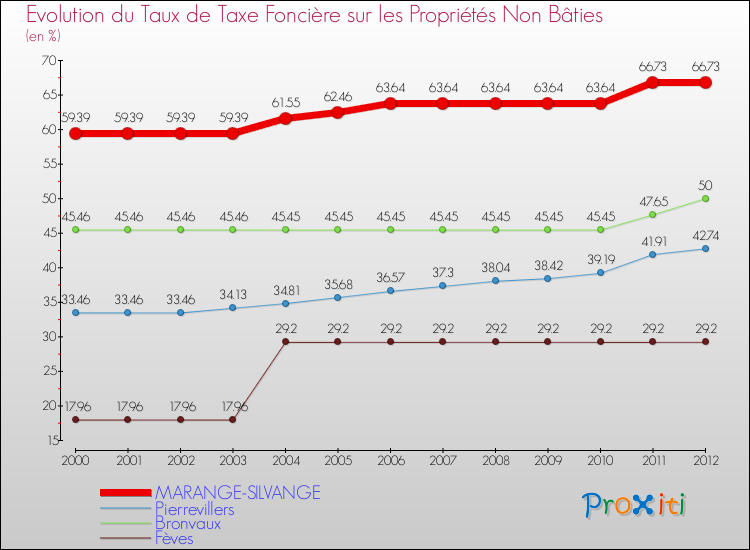 Evolution du taux de la taxe foncière sur les immeubles et terrains non batis pour MARANGE-SILVANGE et les communes proches de 2000 à 2012 Comparaison des taux de la taxe foncière sur les immeubles et terrains non batis pour MARANGE-SILVANGE et les communes voisines de 2000 à 2012