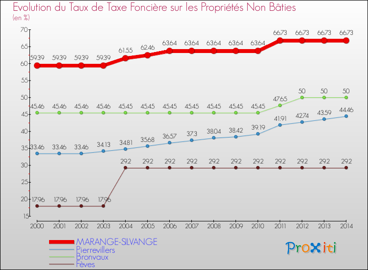 Evolution du taux de la taxe foncière sur les immeubles et terrains non batis pour MARANGE-SILVANGE et les communes proches de 2000 à 2014 Comparaison des taux de la taxe foncière sur les immeubles et terrains non batis pour MARANGE-SILVANGE et les communes voisines de 2000 à 2014
