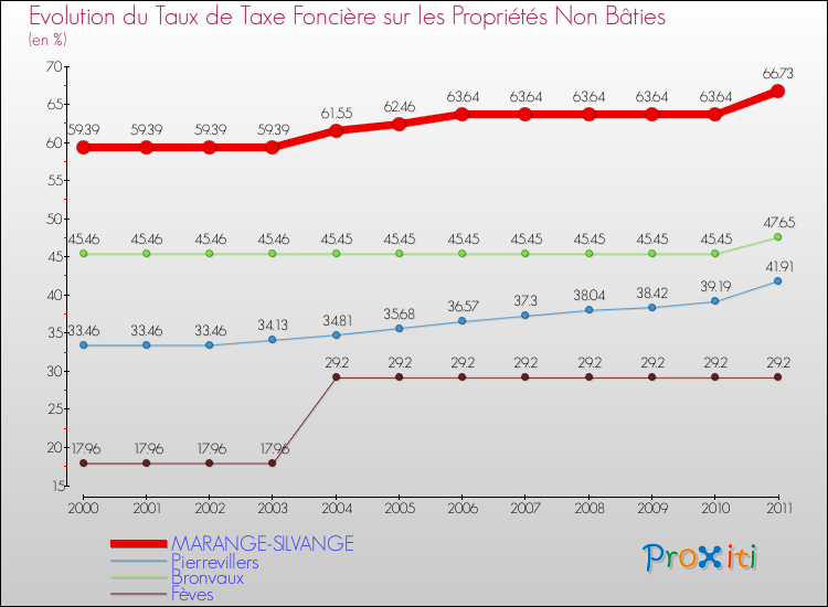 Evolution du taux de la taxe foncière sur les immeubles et terrains non batis pour MARANGE-SILVANGE et les communes proches Comparaison des taux de la taxe foncière sur les immeubles et terrains non batis pour MARANGE-SILVANGE et les communes voisines