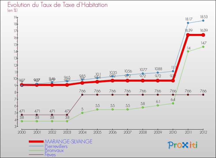 Evolution du taux de la taxe d'habitation pour MARANGE-SILVANGE et les communes proches Comparaison des taux de la taxe d'habitation pour MARANGE-SILVANGE et les communes voisines