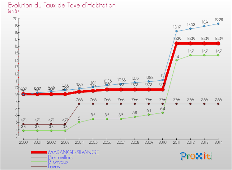 Evolution du taux de la taxe d'habitation pour MARANGE-SILVANGE et les communes proches de 2000 à 2014 Comparaison des taux de la taxe d'habitation pour MARANGE-SILVANGE et les communes voisines de 2000 à 2014