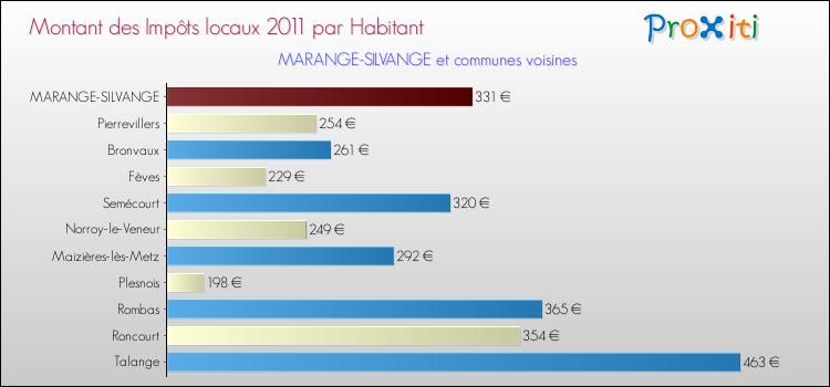 Montant des impôts locaux par Habitant pour MARANGE-SILVANGE et les communes proches Comparaison des impôts locaux par habitant pour MARANGE-SILVANGE et les communes voisines