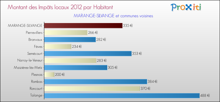 Montant des impôts locaux par Habitant pour MARANGE-SILVANGE et les communes proches Comparaison des impôts locaux par habitant pour MARANGE-SILVANGE et les communes voisines
