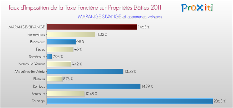 Taux d'imposition de la taxe foncière sur le bati 2011 pour MARANGE-SILVANGE et les communes proches Comparaison des taux d'imposition de la taxe foncière sur le bati 2011 pour MARANGE-SILVANGE et les communes voisines