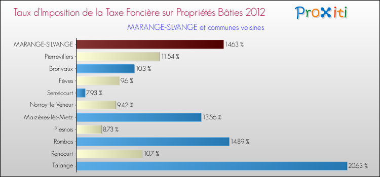 Taux d'imposition de la taxe foncière sur le bati 2012 pour MARANGE-SILVANGE et les communes proches Comparaison des taux d'imposition de la taxe foncière sur le bati 2012 pour MARANGE-SILVANGE et les communes voisines