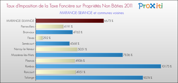 Taux d'imposition de la taxe foncière sur les immeubles et terrains non batis 2011 pour MARANGE-SILVANGE et les communes proches Comparaison des taux d'imposition de la taxe foncière sur les immeubles et terrains non batis 2011 pour MARANGE-SILVANGE et les communes voisines