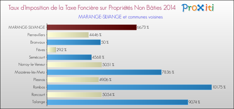 Taux d'imposition de la taxe foncière sur les immeubles et terrains non batis 2014 pour MARANGE-SILVANGE et les communes proches Comparaison des taux d'imposition de la taxe foncière sur les immeubles et terrains non batis 2014 pour MARANGE-SILVANGE et les communes voisines