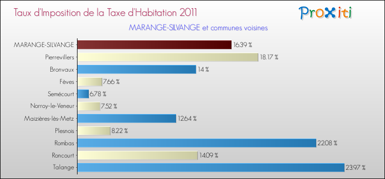 Taux d'imposition de la taxe d'habitation 2011 pour MARANGE-SILVANGE et les communes proches Comparaison des taux d'imposition de la taxe d'habitation 2011 pour MARANGE-SILVANGE et les communes voisines
