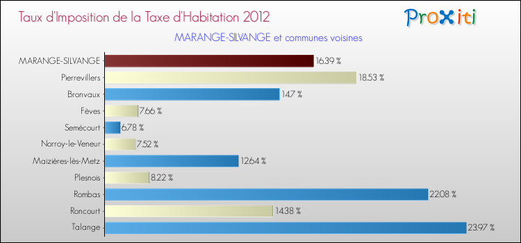 Taux d'imposition de la taxe d'habitation 2012 pour MARANGE-SILVANGE et les communes proches Comparaison des taux d'imposition de la taxe d'habitation 2012 pour MARANGE-SILVANGE et les communes voisines