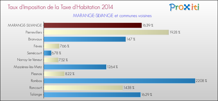 Taux d'imposition de la taxe d'habitation 2014 pour MARANGE-SILVANGE et les communes proches Comparaison des taux d'imposition de la taxe d'habitation 2014 pour MARANGE-SILVANGE et les communes voisines