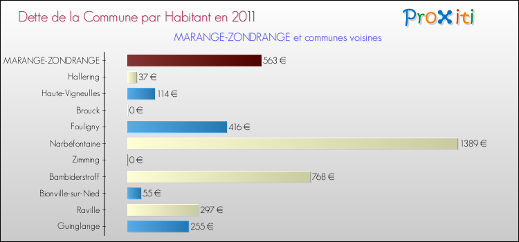 Dette par habitant de la commune en 2011 pour MARANGE-ZONDRANGE et les communes proches Comparaison de la dette par habitant de la commune en 2011 pour MARANGE-ZONDRANGE et les communes voisines