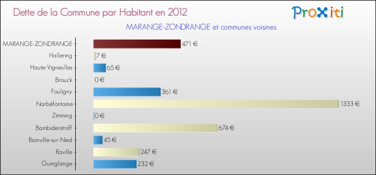 Dette par habitant de la commune en 2012 pour MARANGE-ZONDRANGE et les communes proches Comparaison de la dette par habitant de la commune en 2012 pour MARANGE-ZONDRANGE et les communes voisines