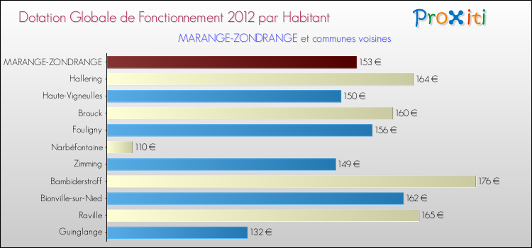 Montant des dotations globales de fonctionnement DGF par Habitant pour MARANGE-ZONDRANGE et les communes proches Comparaison des des dotations globales de fonctionnement DGF par habitant pour MARANGE-ZONDRANGE et les communes voisines
