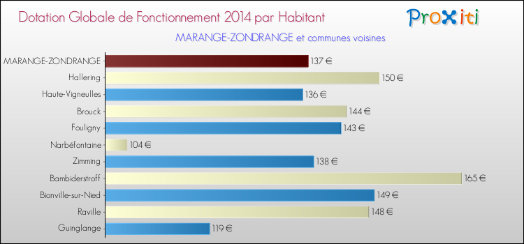Montant des dotations globales de fonctionnement DGF par Habitant pour MARANGE-ZONDRANGE et les communes proches en 2014. Comparaison des des dotations globales de fonctionnement DGF par habitant pour MARANGE-ZONDRANGE et les communes voisines en 2014.