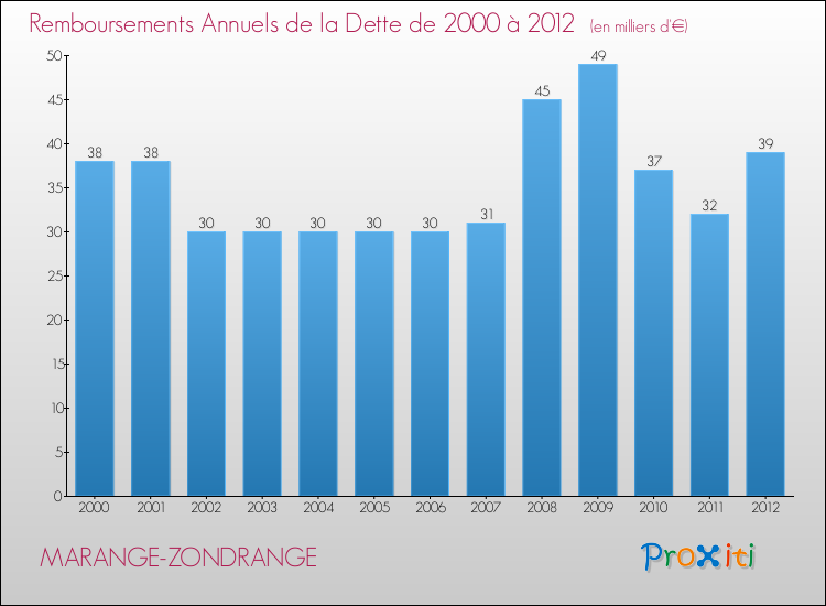 Evolution de l'annuité de la dette pour la commune de MARANGE-ZONDRANGE de 2000 à 2012 Annuités de la dette pour MARANGE-ZONDRANGE de 2000 à 2012