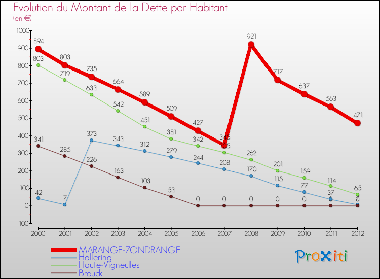 Evolution de la dette par habitant pour la commune de MARANGE-ZONDRANGE et les communes proches de 2000 à 2012 Comparaison de la dette par habitant pour MARANGE-ZONDRANGE et les communes voisines de 2000 à 2012